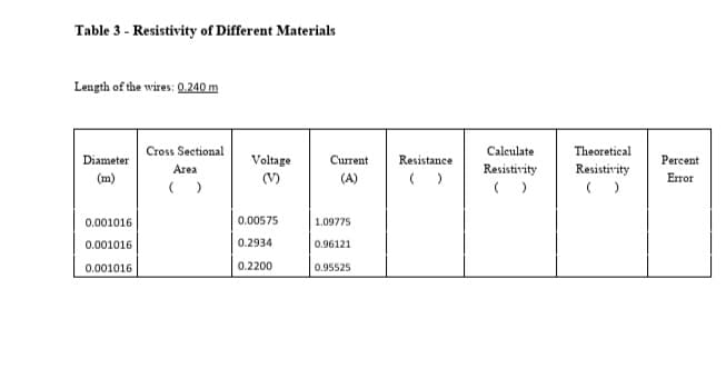 Table 3 - Resistivity of Different Materials
Length of the wires: 0.240 m
Cross Sectional
Calculate
Theoretical
Diameter
Resistance
Voltage
(V)
Сuтеnt
Percent
Area
Resistivity
Resistivity
(m)
(A)
( )
( )
( )
Error
0.001016
0.00575
1.09775
0.001016
0.2934
0.96121
0.001016
0.2200
0.95525
