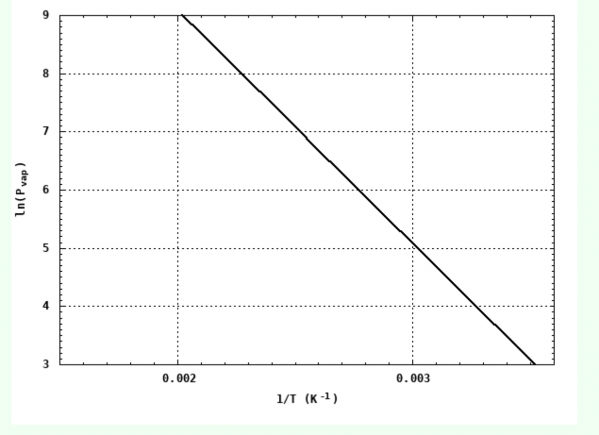 8
3
0.002
0.003
1/T (к-1)
In(Pvap
