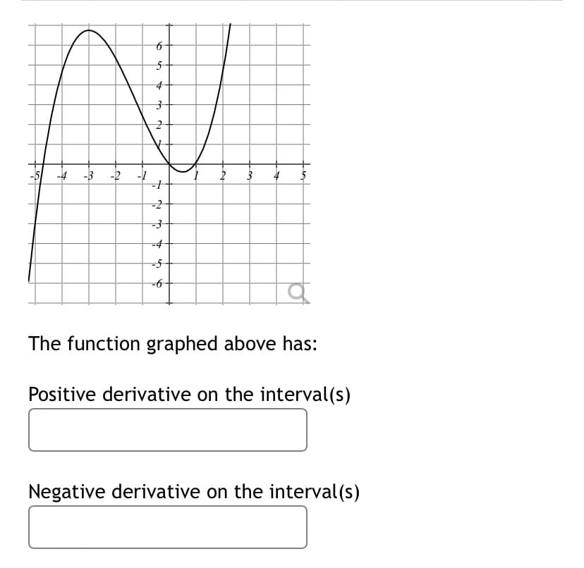 -5
-4
-3 -2
-1
3
4
-2
-4
The function graphed above has:
Positive derivative on the interval(s)
Negative derivative on the interval(s)
