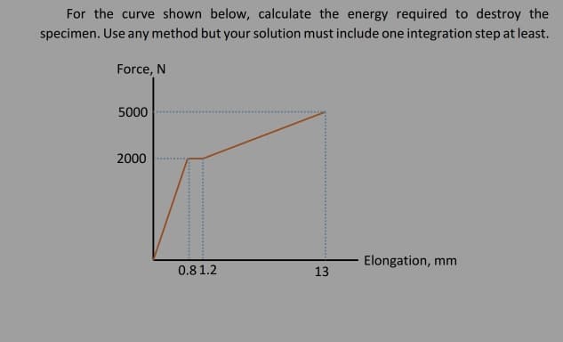 For the curve shown below, calculate the energy required to destroy the
specimen. Use any method but your solution must include one integration step at least.
Force, N
5000
2000
Elongation, mm
0.81.2
13
