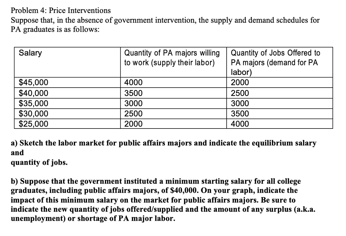 Problem 4: Price Interventions
Suppose that, in the absence of government intervention, the supply and demand schedules for
PA graduates is as follows:
Quantity of PA majors willing Quantity of Jobs Offered to
to work (supply their labor)
Salary
PA majors (demand for PA
labor)
$45,000
$40,000
$35,000
$30,000
$25,000
4000
2000
3500
2500
3000
3000
2500
3500
2000
4000
a) Sketch the labor market for public affairs majors and indicate the equilibrium salary
and
quantity of jobs.
b) Suppose that the government instituted a minimum starting salary for all college
graduates, including public affairs majors, of $40,000. On your graph, indicate the
impact of this minimum salary on the market for public affairs majors. Be sure to
indicate the new quantity of jobs offered/supplied and the amount of any surplus (a.k.a.
unemployment) or shortage of PA major labor.
