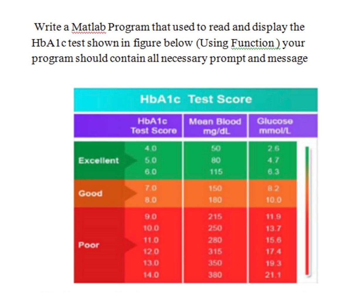 Write a Matlab Program that used to read and display the
HbAlc test shown in figure below (Using Function) your
program should contain all necessary prompt and message
www
HbA1c Test Score
HBA1C
Test Score
Glucose
mmol/L
Moan Blood
mg/dL
4.0
50
26
Excellent
5.0
80
4.7
6.0
115
6.3
7.0
150
82
Good
8.0
180
10.0
90
215
11.9
10.0
250
13.7
11.0
280
15.6
Poor
12.0
315
17.4
13.0
350
19.3
14.0
380
21.1
