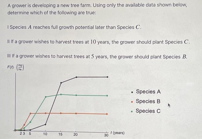 A grower is developing a new tree farm. Using only the available data shown below,
determine which of the following are true:
I Species A reaches full growth potential later than Species C.
II If a grower wishes to harvest trees at 10 years, the grower should plant Species C.
III If a grower wishes to harvest trees at 5 years, the grower should plant Species B.
F(t)
• Species A
Species B
• Species C
23 5
10
15
t (years)
30
20
