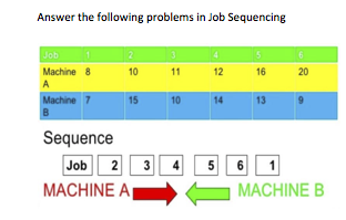 Answer the following problems in Job Sequencing
Job
2
5
Machine 8
10
11
12
16
20
A
Machine 7
15
10
14
13
B
Sequence
2 3
MACHINE A
Job
4
6
1
MACHINE B
