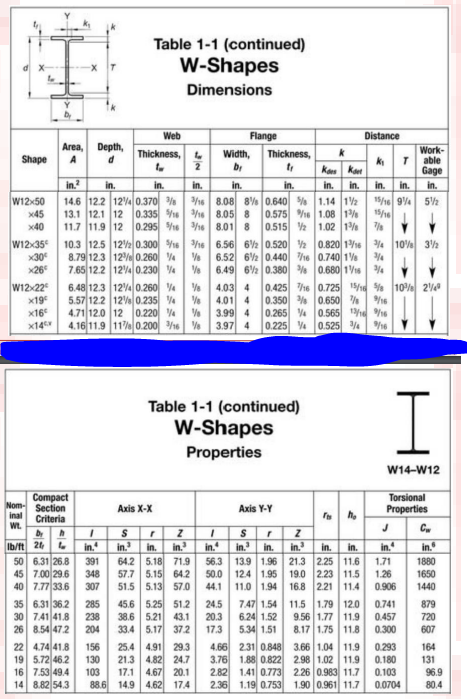 Table 1-1 (continued)
W-Shapes
Dimensions
Web
Flange
Distance
Area,
A
Depth,
Work-
k Table
Gage
in. in.
15/1 9% 52
15/1e
Shape
Thickness,
Width,
Thickness,
kaes kat
in?
in.
in.
in.
in.
in.
in.
in.
in.
14.6 12.2 12 0.370 %
13.1 12.1 12 0.335 1 8.05 8
11.7 11.9 12 0.295 e 1e 8.01 8
10.3 12.5 122 0.300 16 16 6.56 62 0.520 % 0.820 11s % 10% 3½
8.79 12.3 12% 0.260 %
7.65 12.2 124 0.230 V4
6.48 12.3 124 0.260
5.57 12.2 12% 0.235 V
4.71 12.0 12 0.220 Va
4.16 11.9 11% 0.200 16 Ve
W12x50
x45
/16 8.08 8% 0.640 % 1.14 12
0.575 1.08 1
0.515 1.02 1%
x40
W12x35
6.52 62 0.440 he 0.740 1%
6.49 62 0.380 % 0.680 1V1s %
x30
x26
W12x22
x19
x16
x14
0.425 h6 0.725 15/1 % 10% 2
0.350 % 0.650 %
0.265 V 0.565 11 he
0.225 V 0.525 %
4.03 4
4.01
3.99 4
3.97 4
Table 1-1 (continued)
W-Shapes
Properties
W14-W12
Compact
Nom Section
inal
Criteria
Wt.
Torsional
Properties
Axis X-X
Axis Y-Y
C.
Ib/ft 26
50 6.31 26.8
45 7.00 29.6
40 7.77 33.6
in.
in.
in.
in.
in.
in.
in.
in.
in.
in.
in.
in.
56.3 13.9 1.96 21.3 2.25 11.6
12.4 1.95 19.0 223 11.5
11.0 1.94
747 1.54
624 1.52
5.34 1.51
64.2 5.18 71.9
57.7 5.15 64.2
51.5 5.13 57.0
391
1.71
1880
348
50.0
1.26
0.906
1650
16.8 2.21 11.4
11.5 1.79 12.0
9.56 1.77 11.9
8.17 1.75 11.8
307
44.1
1440
35 6.31 36.2
285
45.6 5.25 51.2
24.5
0.741
30 7.41 41.8
26 8.54 47.2
879
720
607
38.6 5.21
43.1
238
204
20.3
0.457
33.4 5.17 37.2
17.3
0.300
22 4.74 41.8
19 5.72 46.2
16 7.53 49.4
14 8.82 54.3
25.4 4.91 29.3
21.3 4.82 24.7
4.67 20.1
88.6 14.9 4.62 17.4
4.66 231 0.848 3.66 1.04 11.9
3.76 1.88 0.822 2.98 1.02 11.9
2.82 1.41 0.773 2.26 0.983 11.7
2.36
156
0.293
164
130
0.180
131
103
17.1
0.103
96.9
1.19 0.753
1.90 0.961 11.7
0.0704
80.4

