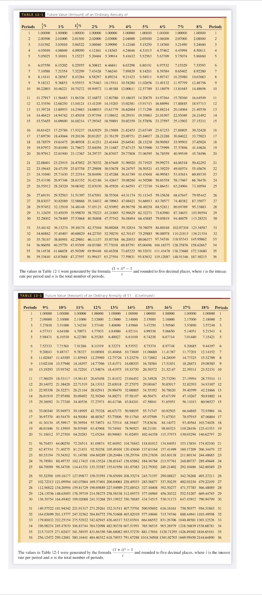 TABLE 12-1
Future Value (Amount) of an Ordinary Annuity of
Periods
1%
1%
2%
3%
4%
5%
6%
7%
8%
Period:
1.00000
1.00000
00000
1.00000
2.08000
1
1.00000
1.00000
1.00000 1.00000
1.00000
1.00000
1
2.00500
2.01000
2.01500
2.02000 2.03000
2.04000
2.05000
2.06000
2.07000
3.01502
3.03010
3.04522
3.06040 3.09090
3.12160
3.15250
3.18360
3.21490
3.24640
3
4.03010
4.06040
4.09090
4.12161
4.18363
4.24646
4.31013
4.37462
4.43994
4.50611
5
5.05025
5.10101
5.15227
5.20404
5.30914
5.41632
5.52563
5.63709
5.75074
5.86660
5
6.
6.07550
6.15202
6.22955
6.30812
6.46841
6.63298
6.80191
6.97532
7.15329
7.33593
7
7.10588
7.21354
7.32299
7.43428 7.66246
7.89829
8.14201
8.39384
8.65402
8.92280
7
8.14141
8.28567
8.43284
8.58297
8.89234
9.21423
9.54911
9.89747
10.25980
10.63663
8
9.18212
9.36853
9.55933
9.75463 10.15911 10.58280 11.02656 11.49132
11.97799
12.48756
9.
10
10.22803 10.46221 10.70272 10.94972 11.46388 12.00611 12.57789 13.18079 13.81645
14.48656
10
11
11.27917 11.56683 11.86326 12.16872 12.80780 13.48635 14.20679 14.97164 15.78360
16.64549
11
12
12.33556 12.68250 13.04121 13.41209 14.19203 15.02581 15.91713 16.86994
17.88845
18.97713
12
13
13.39724
13.80933 14.23683 14.68033 15.61779 16.62684 17.71298 18.88214
20.14064
21.49530
13
14
14.46423 14.94742 15.45038 15.97394 17.08632 18.29191 19.59863 21.01507
22.55049
24.21492
14
15
15.53655 16.09690 16.68214 17.29342 18.59891 20.02359 21.57856 23.27597
25.12902
27.15211
15
16
16.61423 17.25786 17.93237 18.63929 20.15688 21.82453 23.65749 25.67253
27.88805
30.32428
16
17
17.69730 18.43044 19.20136 20.01207 21.76159 23.69751 25.84037 28.21288
30.84022
33.75023
17
18
18.78579 19.61475 20.48938 21.41231 23.41444 25.64541 28.13238 30.90565
33.99903
37.45024
18
19
19.87972 20.81090 21.79672 22.84056 25.11687 27.67123 30.53900 33.75999
37.37896
41.44626
19
20
20.97912 22.01900 23.12367 24.29737 26.87037 29.77808 33.06595 36.78559
40.99549
45.76196
20
21
22.08401 23.23919 24.47052 25.78332 28.67649 31.96920 35.71925 39.99273
44.86518
50.42292
21
22
23.19443 24.47159 25.83758 27.29898 30.53678 34.24797 38.50521 43.39229 49.00574
55.45676
22
23
24.31040 25.71630 27.22514 28.84496 32.45288 36.61789 41.43048 46.99583 53.43614 60.89330
23
24
25.43196 26.97346 28.63352 30.42186 34.42647 39.08260 44.50200 50.81558
58.17667
66.76476
24
25
26.55912 28.24320 30.06302 32.03030 36.45926 41.64591 47.72710 54.86451
63.24904
73.10594
25
26
27.69191 29.52563 31.51397 33.67091 38.55304 44.31174 51.11345 59.15638 68.67647
79.95442
26
27
28.83037
30.82089 32.98668 35.34432 40.70963 47.08421 54.66913 63.70577
74.48382
87.35077
27
28
29.97452 32.12910 34.48148 37.05121 42.93092 49.96758 58.40258 68.52811
80.69769
95.33883
28
29
31.12439 33.45039 35.99870 38.79223 45.21885 52.96629 62.32271 73.63980
87.34653
103.96594
29
30
32.28002 34.78489 37.53868 40.56808 47.57542 56.08494 66.43885 79.05819
94.46079
113.28321
30
31
33.44142 36.13274 39.10176 42.37944 50.00268 59.32834 70.76079 84.80168 102.07304 123.34587
31
32
34.60862 37.49407 40.68829 44.22703 52.50276 62.70147 75.29883 90.88978 110.21815 134.21354
32
33
35.78167 38.86901 42.29861 46.11157 55.07784 66.20953 80.06377 97.34316 118.93343 145.95062
33
34
36.96058 40.25770 43.93309 48.03380 57.73018 69.85791 85.06696 104.18375 128.25876 158.62667
34
35
38.14538
41.66028 45.59209 49.99448 60.46208 73.65222 90.32031 111.43478 138.23688 172.31680
35
36
39.33610 43.07688 47.27597 51.99437 63.27594 77.59831 95.83632 119.12087 148.91346 187.10215
36
(1 + i)" – 1
and rounded to five decimal places, where i is the inte
The values in Table 12-1 were generated by the formula
rate per period and n is the total number of periods.
TABLE 12-1 Future Value (Amount) of an Ordinary Annuity of $1 (Continued)
Periods
9%
10%
11%
12%
13%
14%
15%
16%
17%
18%
Perjods
1
1.00000
1.00000
1.00000
1.00000
1.00000
1.00000
1.00000
1.00000
1.00000
1.00000
1
2.09000
2.10000
2.11000
2.12000
2.13000
2.14000
2.15000
2.16000
2.17000
2.18000
3
3.27810
3.31000
3.34210
3.37440
3.40690
3.43960
3.47250
3.50560
3.53890
3.57240
3
4.57313
4.64100
4.70973
4.77933
4.84980
4.92114
4.99338
5.06650
5.14051
5.21543
4
5.98471
6.10510
6.22780
6.35285
6.48027
6.61010
6.74238
6.87714
7.01440
7.15421
5
7.52333
7.71561
7.91286
8.11519
8.32271
8.53552
8.75374
8.97748
9.20685
9.44197
7
9.20043
9.48717
9.78327
10.08901
10.40466 10.73049
11.06680
11.41387
11.77201
12.14152
7
8
11.02847 11.43589 11.85943 12.29969 12.75726 13.23276
13.72682
14.24009
14.77325
15.32700
9.
13.02104 13.57948
14.16397
14.77566
15.41571 16.08535
16.78584
17.51851
18.28471
19.08585
10
15.19293 15.93742
16.72201 17.54874 18.41975 19.33730 20.30372
21.32147
22.39311
23.52131 10
11
17.56029 18.53117
19.56143
20.65458 21.81432 23.04452
24.34928
25.73290
27.19994
28.75514 11
12
20.14072 21.38428 22.71319 24.13313 25.65018 27.27075 29.00167
30.85017
32.82393
34.93107 12
13
22.95338 24.52271 26.21164 28.02911 29.98470 32.08865
34.35192
36.78620
39.40399
42.21866 13
14
26.01919 27.97498 30.09492 32.39260 34.88271 37.58107 40.50471
43.67199
47.10267
50.81802 14
15
29.36092 31.77248 34.40536 37.27971 40.41746 43.84241
47.58041
51.65951
56.11013
60.96527 15
16
33.00340 35.94973 39.18995 42.75328 46.67173 50.98035 55.71747
60.92503
66.64885
72.93901 16
17
36.97370 40.54470 44.50084 48.88367 53.73906 59.11760 65.07509
71.67303
78.97915
87.06804 17
18
41.30134
45.59917
50.39594 55.74971 61.72514 68.39407
75.83636
84.14072
93.40561 103.74028 18
19
46.01846 51.15909 56.93949 63.43968 70.74941 78.96923 88.21181
98.60323
110.28456 123,41353 19
20
51.16012 57.27500 64.20283 72.05244 80.94683 91.02493 102.44358 115.37975 130.03294 146.62797 20
21
56.76453 64.00250 72.26514 81.69874 92.46992 104.76842 118.81012 134.84051
153.13854 174.02100 21
22
62.87334 71.40275 81.21431 92.50258 105.49101 120.43600 137.63164 157.41499
180.17209 206.34479 22
23
69.53194 79.54302 91.14788 104.60289 120.20484 138.29704 159.27638 183.60138 211.80134 244.48685 23
24
76.78981 88.49733 102.17415 118.15524 136.83147 158.65862 184.16784 213.97761
248.80757 289.49448 24
25
84.70090 98.34706 114.41331 133.33387 155.61956 181.87083 212.79302 249.21402 292.10486 342.60349 25
26
93.32398 109.18177 127.99877 150.33393 176.85010 208.33274 245.71197 290.08827
342.76268 405.27211 26
27
102.72313 121.09994 143.07864 169.37401 200.84061 238.49933 283.56877 337.50239 402.03234 479.22109 27
28
112.96822 134.20994 159.81729 190.69889 227.94989 272.88923 327.10408 392.50277
471.37783 566.48089 28
29
124.13536 148.63093 178.39719 214.58275 258.58338 312.09373 377.16969 456.30322 552.51207 669.44745 29
30
136.30754 164.49402 199.02088 241.33268 293.19922 356.78685 434.74515 530.31173 647.43912 790.94799 30
31
149.57522 181.94342 221.91317 271.29261 332.31511 407.73701 500.95692 616.16161 758.50377 934.31863 31
32
164.03699 201.13777 247.32362 304.84772 376.51608 465.82019 577.10046 715.74746 888.44941 1103.49598 32
33
179.80032 222.25154 275.52922 342.42945 426.46317 532.03501 664.66552 831.26706 1040.48581 1303.12526 33
34
196.98234 245.47670 306.83744 384.52098 482.90338 607.51991 765.36535 965.26979 1218.36839 1538.68781 34
35
215.71075 271.02437 341.58955 431.66350 546.68082 693.57270 881.17016 1120.71295 1426.49102 1816.65161 35
36
236.12472 299.12681 380.16441 484.46312 618.74933 791.67288 1014.34568 1301.02703 1669.99450 2144.64890 36
(1 + i)" - 1
The values in Table 12-1 were generated by the formula
and rounded to five decimal places, where i is the interest
rate per period and n is the total number of periods.
