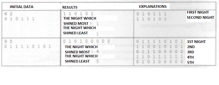 INITIAL DATA
RESULTS
EXPLANATIONS
1 10 101
FIRST NIGHT
6 2
0 10111
0 10111
110 10 1
THE NIGHT WHICH
SECOND NIGHT
SHINED MOST :
THE NIGHT WHICH
SHINED LEAST
1
9 5
0 1111010 1
0 10 100 0 0 0
01 111010 1 1ST NIGHT
1 100 10 10 1 2ND
01110 00 0 0 3RD
1 1011 1111 4TH
010 100 0 0 0 5TH
THE NIGHT WHICH
SHINED MOST
THE NIGHT WHICH
SHINED LEAST
