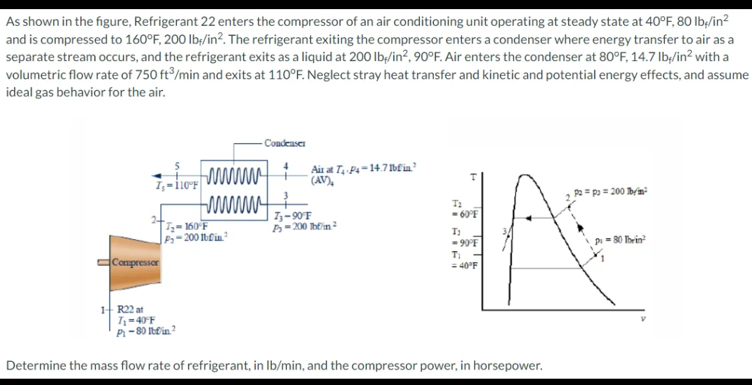 As shown in the figure, Refrigerant 22 enters the compressor of an air conditioning unit operating at steady state at 40°F, 80 lbf/in²
and is compressed to 160°F, 200 lb/in2. The refrigerant exiting the compressor enters a condenser where energy transfer to air as a
separate stream occurs, and the refrigerant exits as a liquid at 200 lb/in², 90°F. Air enters the condenser at 80°F, 14.7 lb-/in² with a
volumetric flow rate of 750 ft³/min and exits at 110°F. Neglect stray heat transfer and kinetic and potential energy effects, and assume
ideal gas behavior for the air.
5
1; -110°F www
www
Compressor
1+R22 at
T₂=160°F
P₂-200 lbf in ¹
Condenser
4
+
Air at T₁ P4-14.71bfin²
(AV)4
7₁-90°F
P=200 lbf/in. ²
T₂
= 60°F
T₂
= 90°F
T₁
= 40°F
P2 P3200 lb/in²
AF
Pi = 80 Ibrin²
I₁ = 40°F
P1-80 lbf/in²
Determine the mass flow rate of refrigerant, in lb/min, and the compressor power, in horsepower.