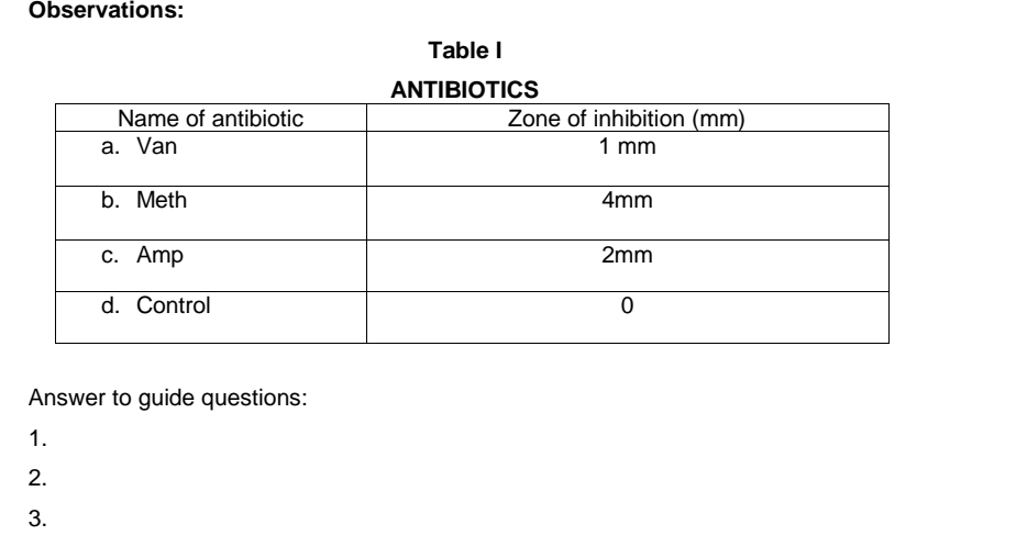 Observations:
Table I
ANTIBIOTICS
Name of antibiotic
Zone of inhibition (mm)
a. Van
1 mm
b. Meth
4mm
c. Amp
2mm
d. Control
Answer to guide questions:
2.
3.
1.
