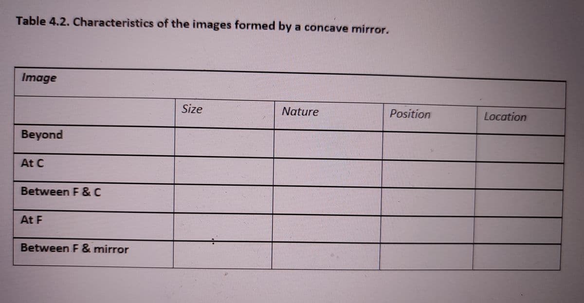 Table 4.2. Characteristics of the images formed by a concave mirror.
Image
Size
Nature
Position
Location
Beyond
At C
Between F & C
At F
Between F & mirror
