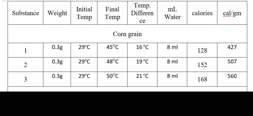 Temp.
Differen
Initial
Final
mL
Substance
Weight
calories
cal/gm
Temp
Temp
Water
се
Corn grain
0.3g
29°C
45°C
16°C
8 ml
427
1
128
0.3g
29°C
48°C
19 °C
8 ml
507
152
0.3g
29°C
50°C
21°C
8 ml
560
3
168
