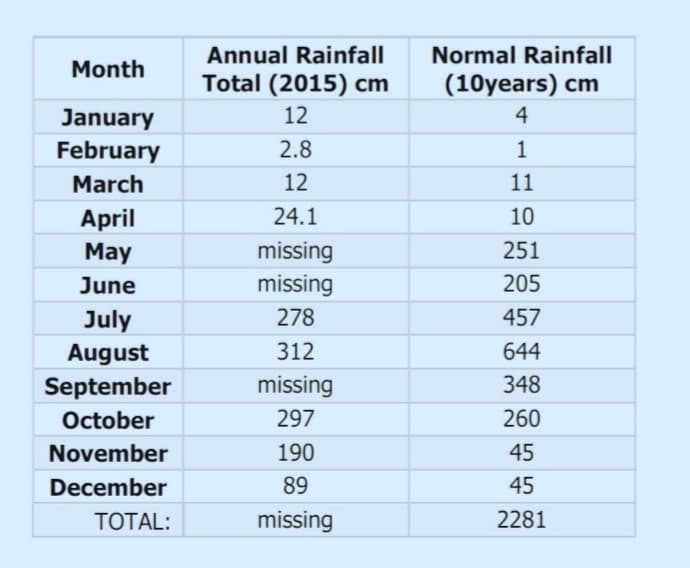 Annual Rainfall
Normal Rainfall
Month
Total (2015) cm
(10years) cm
January
12
4
February
2.8
1
March
12
11
April
24.1
10
May
missing
251
June
missing
205
July
278
457
August
312
644
September
missing
348
October
297
260
November
190
45
December
89
45
TOTAL:
missing
2281
