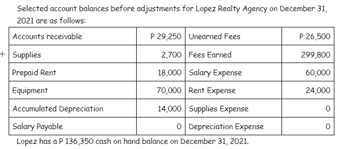 Selected account balances before adjustments for Lopez Realty Agency on December 31,
2021 are as follows:
Accounts receivable
P 29,250 Unearned Fees
P 26,500
+ Supplies
2,700 Fees Earned
299,800
Prepaid Rent
18,000 Salary Expense
60,000
Equipment
70,000 Rent Expense
24,000
Accumulated Depreciation
14,000 Supplies Expense
Salary Payable
O Depreciation Expense
Lopez has a P 136,350 cash on hand balance on December 31, 2021.
