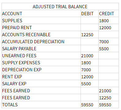ADJUSTED TRIAL BALANCE
ACCOUNT
DEBIT CREDIT
SUPPLIES
1800
PREPAID RENT
12000
ACCOUNTS RECEIVABLE
12250
ACCUMULATED DEPRECIATION
7000
SALARY PAYABLE
5500
UNEARNED FEES
21000
SUPPLY EXPENSES
1800
DEPRECIATION EXP
7000
RENT EXP
12000
SALARY EXP
5500
FEES EARNED
21000
FEES EARNED
12250
ТOTALS
59550
59550
