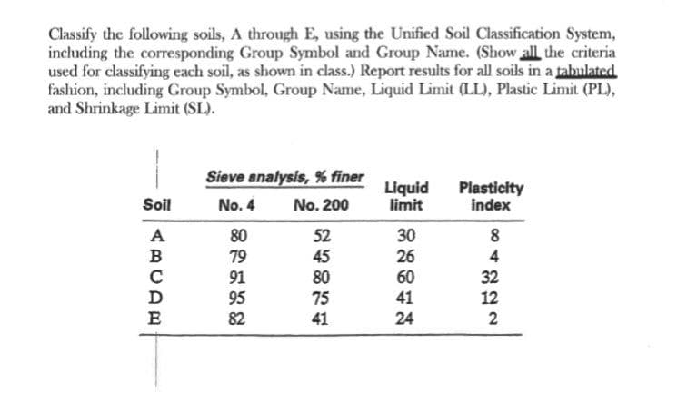 Classify the following soils, A through E, using the Unified Soil Classification System,
including the corresponding Group Symbol and Group Name. (Show all the criteria
used for classifying each soil, as shown in class.) Report results for all soils in a tabulated
fashion, including Group Symbol, Group Name, Liquid Limit (LL), Plastic Limit (PL),
and Shrinkage Limit (SL).
Sieve analysis, % finer
Liquid
limit
Plasticity
index
Soil
No. 4
No. 200
A
80
79
52
30
26
8
B
45
80
4
60
41
91
32
D
95
75
41
12
E
82
24
