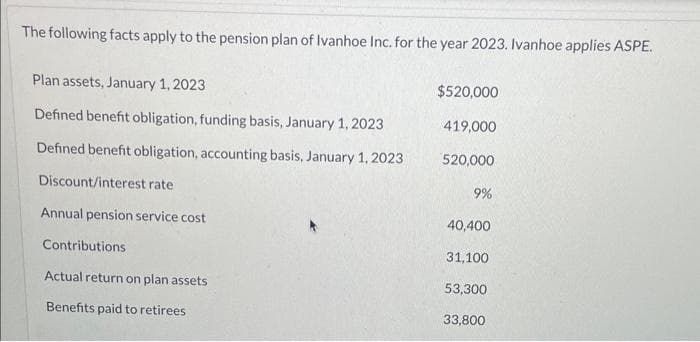 The following facts apply to the pension plan of Ivanhoe Inc. for the year 2023. Ivanhoe applies ASPE.
Plan assets, January 1, 2023
Defined benefit obligation, funding basis, January 1, 2023
Defined benefit obligation, accounting basis, January 1, 2023
Discount/interest rate
Annual pension service cost
Contributions
Actual return on plan assets
Benefits paid to retirees
$520,000
419,000
520,000
9%
40,400
31,100
53,300
33,800