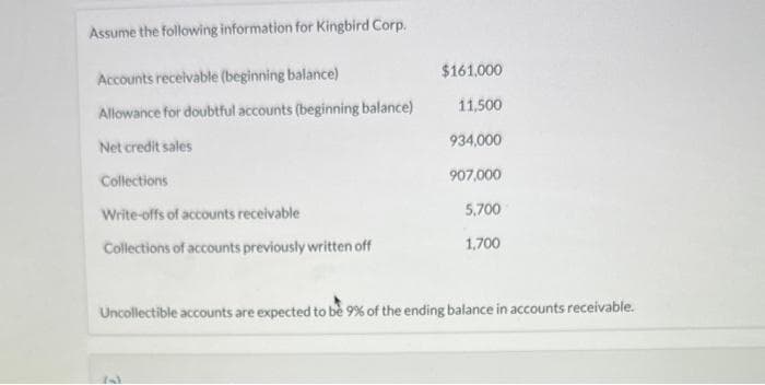 Assume the following information for Kingbird Corp.
Accounts receivable (beginning balance)
Allowance for doubtful accounts (beginning balance)
Net credit sales
Collections
Write-offs of accounts receivable
Collections of accounts previously written off
$161,000
11,500
934,000
907,000
5,700
1,700
Uncollectible accounts are expected to be 9% of the ending balance in accounts receivable.