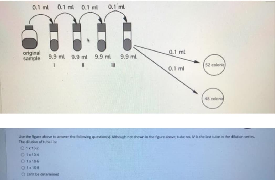 0.1 ml
0.1 ml 0.1 ml
0.1 ml
0.1 ml
original
sample
9.9 ml 9.9 ml
9.9 ml
9.9 ml
%3D
II
52 colonie
0.1 ml
48 colonid
Use the figure above to answer the following question(s). Although not shown in the figure above, tube no. IV is the last tube in the dilution series.
The dilution of tube I is:
O 1x10-2
O1x10-4
01x10-6
O1x10-8
O can't be determined
