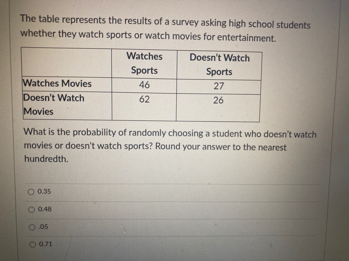 The table represents the results of a survey asking high school students
whether they watch sports or watch movies for entertainment.
Watches
Doesn't Watch
Sports
Sports
Watches Movies
46
27
Doesn't Watch
62
26
Movies
What is the probability of randomly choosing a student who doesn't watch
movies or doesn't watch sports? Round your answer to the nearest
hundredth.
0.35
0.48
O.05
0.71
