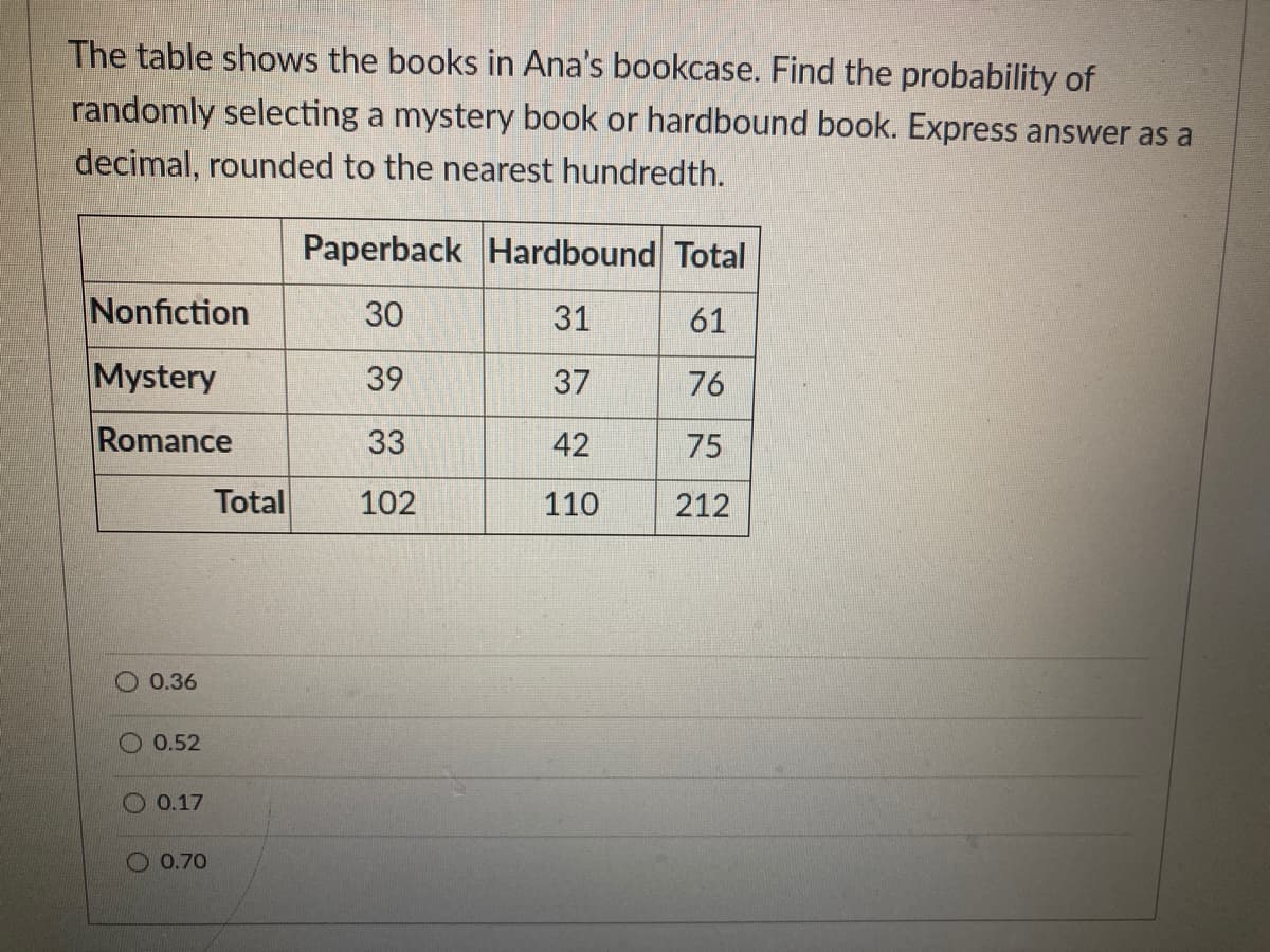 The table shows the books in Ana's bookcase. Find the probability of
randomly selecting a mystery book or hardbound book. Express answer as a
decimal, rounded to the nearest hundredth.
Paperback Hardbound Total
Nonfiction
30
31
61
Mystery
39
37
76
Romance
33
42
75
Total
102
110
212
0.36
0.52
O 0.17
O 0.70
