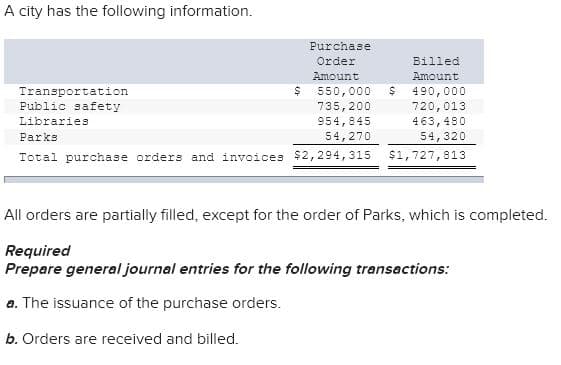 A city has the following information.
Purchase
Order
Billed
Amount
Amount
Transportation
Public safety
550,000
735,200
954,845
54,270
490,000
720,013
463, 480
54,320
Libraries
Parks
Total purchase orders and invoices $2,294,315 $1,727,813
All orders are partially filled, except for the order of Parks, which is completed.
Required
Prepare general journal entries for the following transactions:
a. The issuance of the purchase orders.
b. Orders are received and billed.
