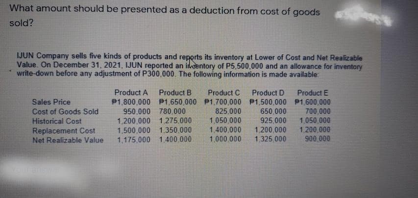 What amount should be presented as a deduction from cost of goods
sold?
IJUN Company sells five kinds of products and reports its inventory at Lower of Cost and Net Realizable
Value. On December 31, 2021, IJUN reported an ihentory of P5,500,000 and an allowance for inventory
write-down before any adjustment of P300,000. The following information is made available
Product A
P1,800,000 P1,650 000 P1,700,000 P1,500.000 P1.600,000
950,000 780.000
1,200,000 1275.000
1,500,000 1,350 000
1.175.000 1400 000
Product B
Product C
Product D
Product E
Sales Price
Cost of Goods Sold
Historical Cost
825.000
650.000
1.050 000
1.400.000
1.000 000
925.000
1 200,000
1325 000
700,000
1.050,000
1.200,000
900 000
Replacement Cost
Net Realizable Value
Your answer
