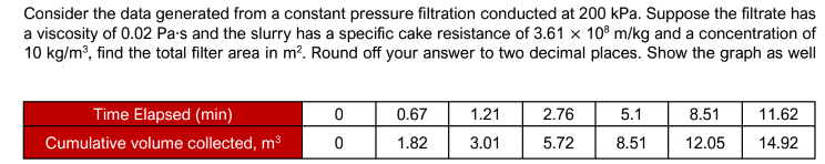 Consider the data generated from a constant pressure filtration conducted at 200 kPa. Suppose the filtrate has
a viscosity of 0.02 Pa-s and the slurry has a specific cake resistance of 3.61 x 108 m/kg and a concentration of
10 kg/m³, find the total filter area in m². Round off your answer to two decimal places. Show the graph as well
Time Elapsed (min)
0
0.67
1.21
2.76
5.1
8.51
11.62
Cumulative volume collected, m³
0
1.82
3.01
5.72
8.51
12.05
14.92
