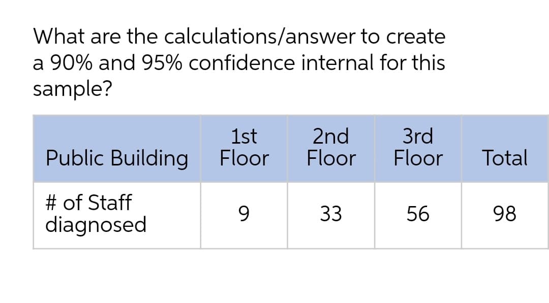What are the calculations/answer to create
a 90% and 95% confidence internal for this
sample?
1st
Floor
2nd
Floor
3rd
Floor
Public Building
Total
# of Staff
9.
33
56
98
diagnosed
