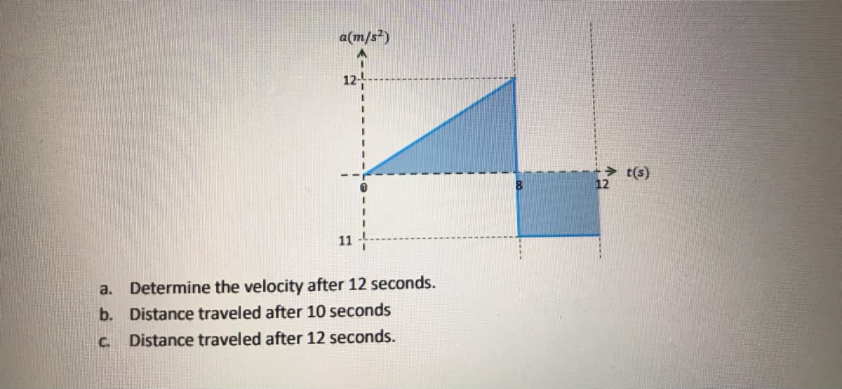a(m/s*)
12-
t(s)
11
a. Determine the velocity after 12 seconds.
b. Distance traveled after 10 seconds
C.
Distance traveled after 12 seconds.
