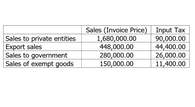 Sales to private entities
Export sales
Sales to government
Sales of exempt goods
Sales (Invoice Price) Input Tax
1,680,000.00
448,000.00
280,000.00
150,000.00
90,000.00
44,400.00
26,000.00
11,400.00
