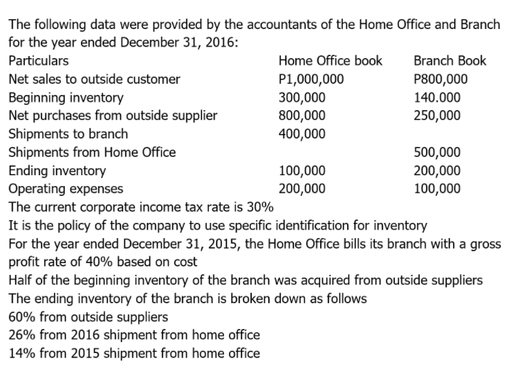 The following data were provided by the accountants of the Home Office and Branch
for the year ended December 31, 2016:
Particulars
Home Office book
Branch Book
Net sales to outside customer
P1,000,000
P800,000
Beginning inventory
Net purchases from outside supplier
Shipments to branch
Shipments from Home Office
Ending inventory
Operating expenses
The current corporate income tax rate is 30%
It is the policy of the company to use specific identification for inventory
For the year ended December 31, 2015, the Home Office bills its branch with a gross
profit rate of 40% based on cost
Half of the beginning inventory of the branch was acquired from outside suppliers
The ending inventory of the branch is broken down as follows
60% from outside suppliers
26% from 2016 shipment from home office
14% from 2015 shipment from home office
300,000
800,000
400,000
140.000
250,000
100,000
200,000
500,000
200,000
100,000
