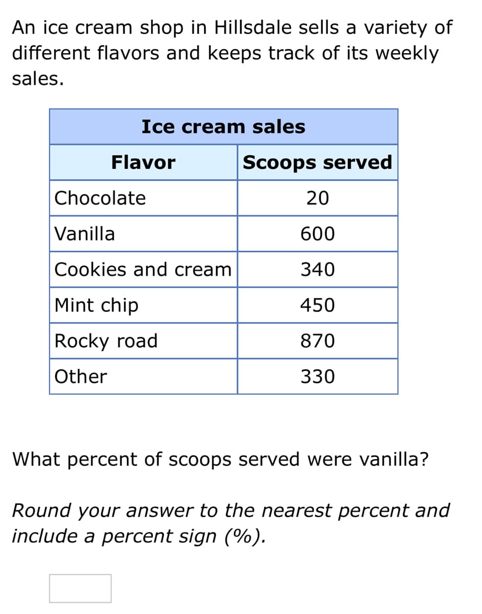 An ice cream shop in Hillsdale sells a variety of
different flavors and keeps track of its weekly
sales.
Ice cream sales
Flavor
Scoops served
Chocolate
20
Vanilla
600
Cookies and cream
340
Mint chip
450
Rocky road
870
Other
330
What percent of scoops served were vanilla?
Round your answer to the nearest percent and
include a percent sign (%).
