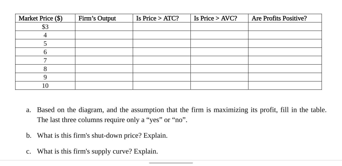 Market Price ($)
Firm's Output
Is Price > ATC?
Is Price > AVC?
Are Profits Positive?
$3
4
6.
7
8.
9
10
a. Based on the diagram, and the assumption that the firm is maximizing its profit, fill in the table.
The last three columns require only a "yes" or “no".
b. What is this firm's shut-down price? Explain.
