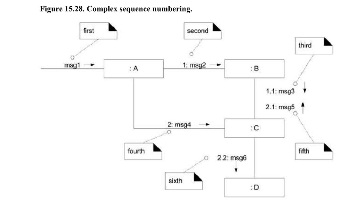 Figure 15.28. Complex sequence numbering.
first
second
third
msg1
: A
1: msg2
:B
1.1: msg3
2.1: msg5
2: msg4
:C
fourth
fifth
2.2: msg6
sixth
:D
