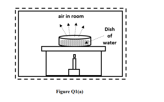 air in room
Dish
of
water
Figure Q1(a)
