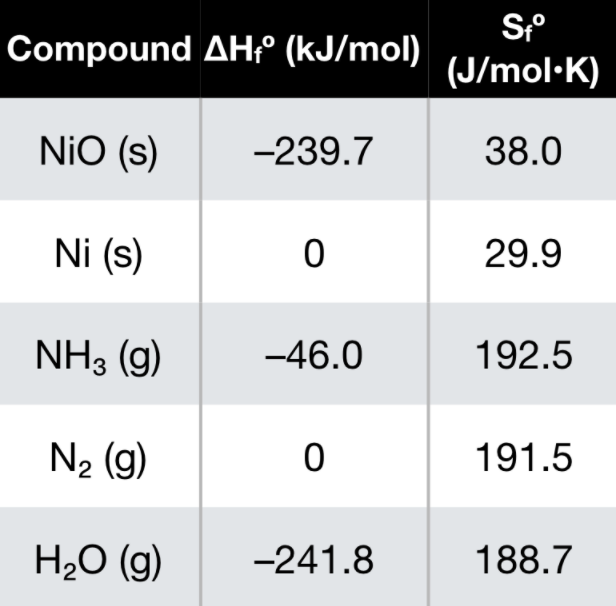Compound AHP (kJ/mol)
(J/mol·K)
NiO (s)
-239.7
38.0
Ni (s)
29.9
NH3 (g)
-46.0
192.5
N2 (g)
191.5
H2O (g)
-241.8
188.7

