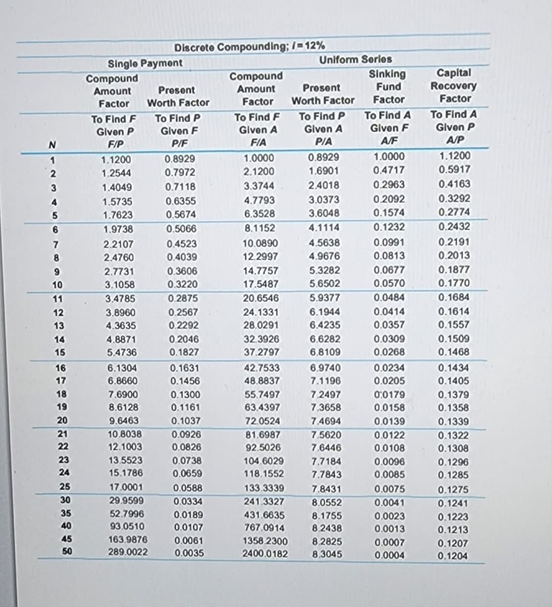 N
1
2
3
4
5
6
7
8
9
10
11
12
13
14
15
16
17
18
19
20
21
22
23
24
25
30
35
40
45
50
Single Payment
Compound
Amount
Factor
To Find F
Given P
F/P
1.1200
1.2544
1.4049
1.5735
1.7623
1.9738
2.2107
2.4760
2.7731
3.1058
3.4785
3.8960
4.3635
4.8871
5.4736
6.1304
6.8660
7.6900
8.6128
9.6463
10.8038
12.1003
13.5523
15.1786
17.0001
29.9599
52.7996
93.0510
Discrete Compounding; /=12%
Compound
Amount
Factor
Present
Worth Factor
To Find P
Given F
P/F
163.9876
289.0022
0.8929
0.7972
0.7118
0.6355
0.5674
0.5066
0.4523
0.4039
0.3606
0.3220
0.2875
0.2567
0.2292
0,2046
0.1827
0.1631
0.1456
0.1300
0.1161
0.1037
0.0926
0.0826
0.0738
0.0659
0.0588
0.0334
0.0189
0.0107
0.0061
0.0035
To Find F
Given A
FIA
1.0000
2.1200
3.3744
4.7793
6.3528
8.1152
10.0890
12.2997
14.7757
17.5487
20.6546
24.1331
28.0291
32.3926
37.2797
42.7533
48.8837
55.7497
63.4397
72.0524
81.6987
92.5026
104.6029
118.1552
133.3339
241.3327
431.6635
767.0914
1358.2300
2400.0182
Uniform Series
Present
Worth Factor
To Find P
Given A
P/A
0.8929
1.6901
2.4018
3.0373
3.6048
4.1114
4.5638
4.9676
5.3282
5.6502
5.9377
6.1944
6.4235
6.6282
6.8109
6.9740
7.1196
7.2497
7.3658
7.4694
7.5620
7.6446
7.7184
7.7843
7.8431
8.0552
8.1755
8.2438
8.2825
8.3045
Sinking
Fund
Factor
To Find A
Given F
A/F
1.0000
0.4717
0.2963
0.2092
0.1574
0.1232
0.0991
0.0813
0.0677
0.0570
0.0484
0.0414
0.0357
0.0309
0.0268
0.0234
0.0205
0:0179
0.0158
0.0139
0.0122
0.0108
0.0096
0.0085
0.0075
0.0041
0.0023
0.0013
0.0007
0.0004
Capital
Recovery
Factor
To Find A
Given P
A/P
1.1200
0.5917
0.4163
0.3292
0.2774
0.2432
0.2191
0.2013
0.1877
0.1770
0.1684
0.1614
0.1557
0.1509
0.1468
0.1434
0.1405
0.1379
0.1358
0.1339
0.1322
0.1308
0.1296
0.1285
0.1275
0.1241
0.1223
0.1213
0.1207
0.1204