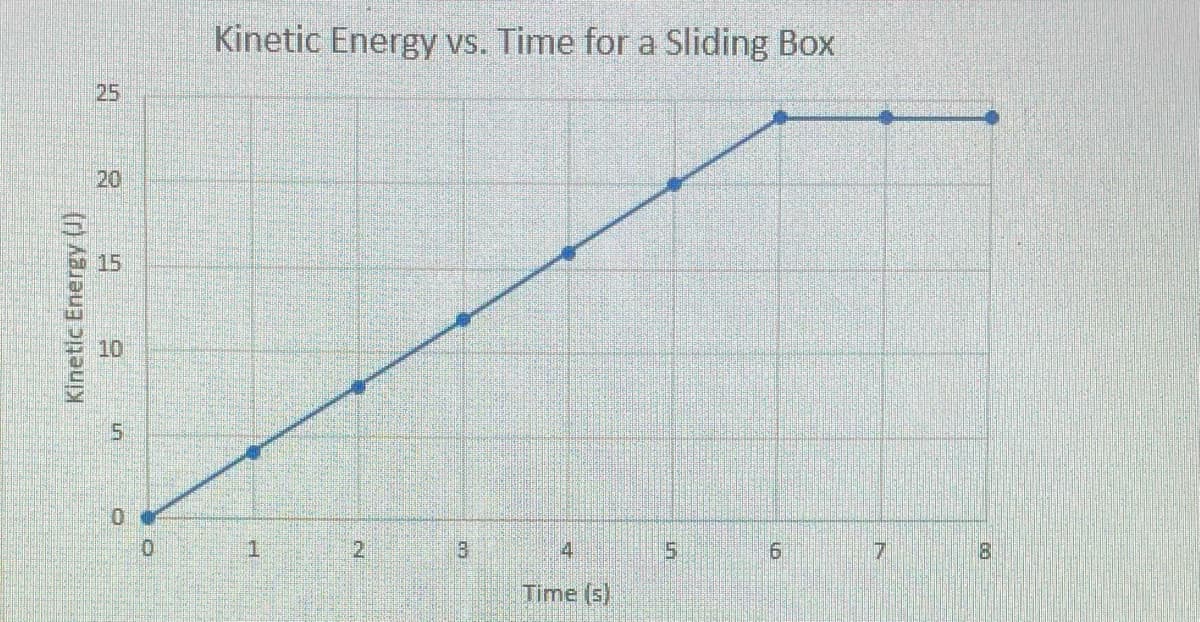 Kinetic Energy vs. Time for a Sliding Box
25
15
10
14
5.
8.
Time (5)
20
5.
Kinetic Energy (U).
