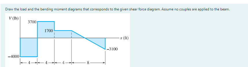 Draw the load and the bending moment diagrams that corresponds to the given shear force diagram. Assume no couples are applied to the beam.
V (lb)
3700
1700
- x (ft)
|-3100
-4000
