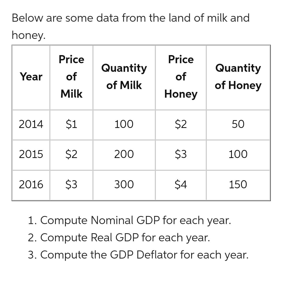 Below are some data from the land of milk and
honey.
Price
Price
Quantity
Quantity
Year
of
of
of Milk
of Honey
Milk
Honey
2014
$1
100
$2
50
2015
$2
200
$3
100
2016
$3
300
$4
150
1. Compute Nominal GDP for each year.
2. Compute Real GDP for each year.
3. Compute the GDP Deflator for each year.
