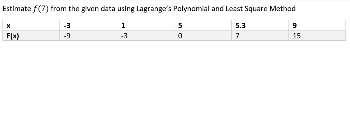 Estimate f (7) from the given data using Lagrange's Polynomial and Least Square Method
-3
1
5.3
9
F(x)
-9
-3
7
15
