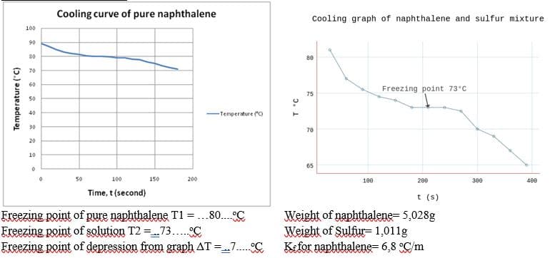 Cooling curve of pure naphthalene
Cooling graph of naphthalene and sulfur mixture
100
90
80
80
70
60
Freezing point 73°C
75
50
40
-Temperature C)
30
70
20
10
65
50
100
150
200
100
200
300
400
Time, t (second)
t (s)
Ereezing point of pure naphthalene T1 =...80.. C
Freezing point of solution T2 =73.. °C
Ereezing point of depression from graph AT =7. C
Weight of naphthalene= 5,028g
Weight of Sulfur= 1,011g
Kefor naphthalene= 6,8 °C/m
Temperature (°C)
