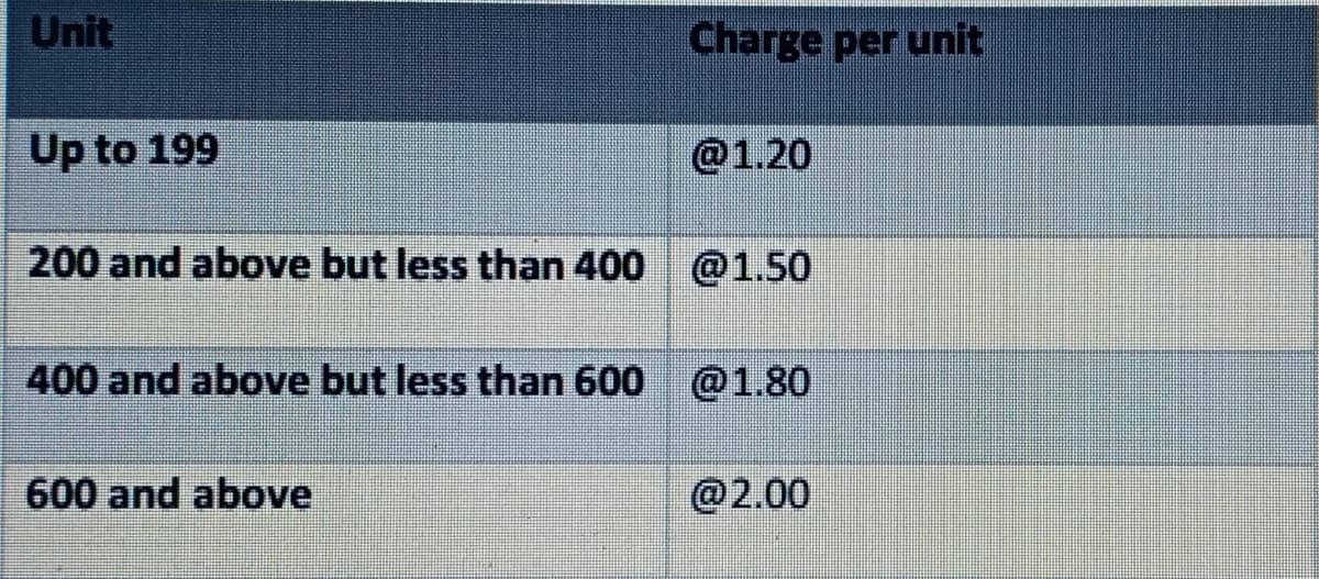 Unit
Charge per unit
Up to 199
@1.20
200 and above but less than 400 @1.50
400 and above but less than 600 @1.80
600 and above
@2.00
