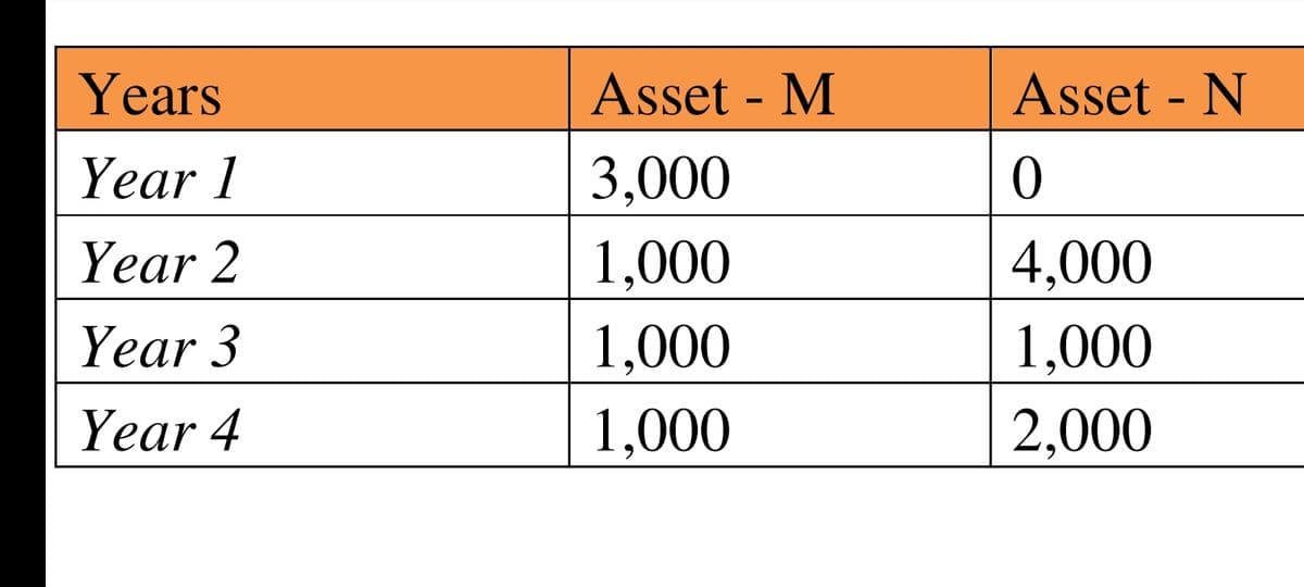 Years
Asset - M
Asset - N
Year 1
3,000
Year 2
1,000
4,000
Year 3
1,000
1,000
Year 4
1,000
2,000
