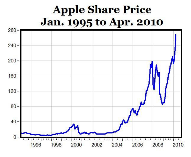 Apple Share Price
Jan. 1995 to Apr. 2010
280 -
240 -
200 -
160 -
120 -
80 -
40 -
Man
0-
1996
1998
2000
2002
2004
2006
2008
2010
