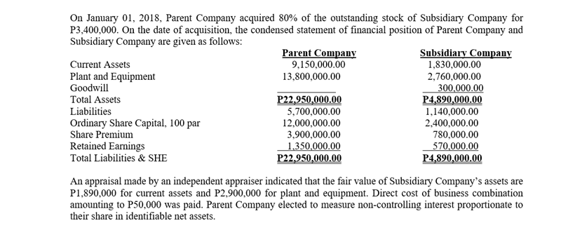 On January 01, 2018, Parent Company acquired 80% of the outstanding stock of Subsidiary Company for
P3,400,000. On the date of acquisition, the condensed statement of financial position of Parent Company and
Subsidiary Company are given as follows:
Parent Company
9,150,000.00
Subsidiary Company
1,830,000.00
Current Assets
Plant and Equipment
Goodwill
13,800,000.00
2,760,000.00
P22,950,000.00
5,700,000.00
300,000.00
P4,890,000.00
1,140,000.00
Total Assets
Liabilities
2,400,000.00
780,000.00
Ordinary Share Capital, 100 par
Share Premium
Retained Earnings
Total Liabilities & SHE
12,000,000.00
3,900,000.00
1,350,000.00
570,000.00
P22,950,000.00
P4,890,000.00
An appraisal made by an independent appraiser indicated that the fair value of Subsidiary Company's assets are
P1,890,000 for current assets and P2,900,000 for plant and equipment. Direct cost of business combination
amounting to P50,000 was paid. Parent Company elected to measure non-controlling interest proportionate to
their share in identifiable net assets.
