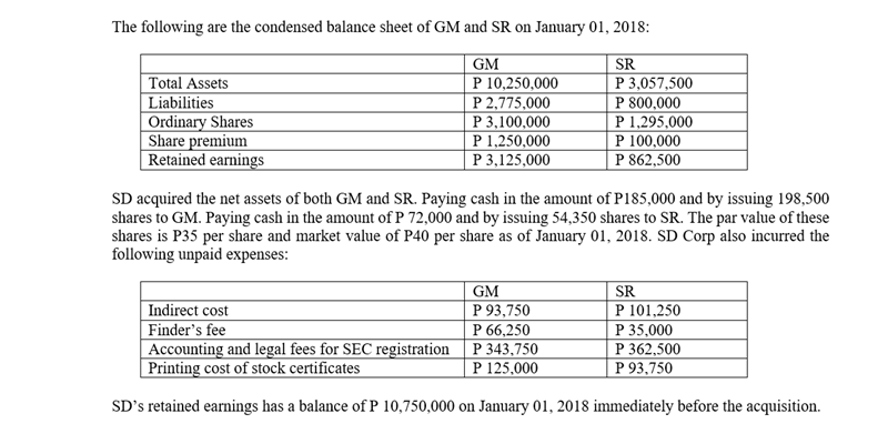 The following are the condensed balance sheet of GM and SR on January 01, 2018:
GM
P 10,250,000
P 2,775,000
P 3,100,000
P 1,250,000
P 3,125,000
SR
Total Assets
Liabilities
Ordinary Shares
Share premium
| Retained earnings
P 3,057,500
P 800,000
P 1,295,000
P 100,000
P 862,500
SD acquired the net assets of both GM and SR. Paying cash in the amount of P185,000 and by issuing 198,500
shares to GM. Paying cash in the amount of P 72,000 and by issuing 54,350 shares to SR. The par value of these
shares is P35 per share and market value of P40 per share as of January 01, 2018. SD Corp also incurred the
following unpaid expenses:
GM
P 93,750
P 66,250
Accounting and legal fees for SEC registration P 343,750
P 125,000
SR
Indirect cost
Finder's fee
P 101,250
P 35,000
P 362,500
P 93,750
Printing cost of stock certificates
SD's retained earnings has a balance of P 10,750,000 on January 01, 2018 immediately before the acquisition.
