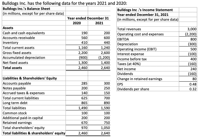 Bulldogs Inc. has the following data for the years 2021 and 2020:
Bulldogs Inc.'s Balance Sheet
(in millions, except for per share data)
Bulldogs Inc .'s Income Statement
Year ended December 31, 2021
(in millions, except for per share data)
Year ended December 31
2020
2021
Assets
Total revenues
3,000
(2,200)
Cash and cash equivalents
Accounts receivable
Inventory
Total current assets
Gross fixed assets
190
560
200
Operating cost and expenses
ЕВITDA
Depreciation
Operating income (EBIT)
Interest expense
Income before tax
600
800
410
440
(300)
1,160
2,200
(900)
1,300
2,460
1,240
500
2,600
(100)
Accumulated depreciation
Net fixed assets
Total assets
(1,200)
1,400
2,640
400
Taxes (at 40%)
Net income
Dividends
Change in retained earnings
EPS
Dividends per share
(160)
240
(160)
80
Liabilities & Shareholders' Equity
Accounts payable
Notes payable
Accrued taxes & expenses
Total current liabilities
Long term debt
Total liabilities
Common stock
Additional paid-in capital
Retained earnings
Total shareholders' equity
Total liabilities & shareholders' equity
285
300
0.48
200
250
0.32
140
150
625
700
865
890
1,490
1,590
100
200
100
200
670
750
970
1,050
2,460
2,640
