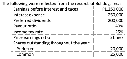 The following were reflected from the records of Bulldogs Inc.:
Earnings before interest and taxes
Interest expense
Preferred dividends
P1,250,000
250,000
200,000
40%
Payout ratio
Income tax rate
25%
Price earnings ratio
Shares outstanding throughout the year:
5 times
Preferred
20,000
Common
25,000
