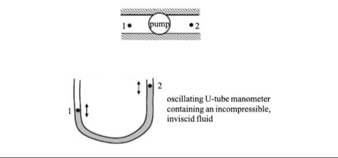 2
oscillating U-tube manometer
containing an incompressible,
inviscid fluid

